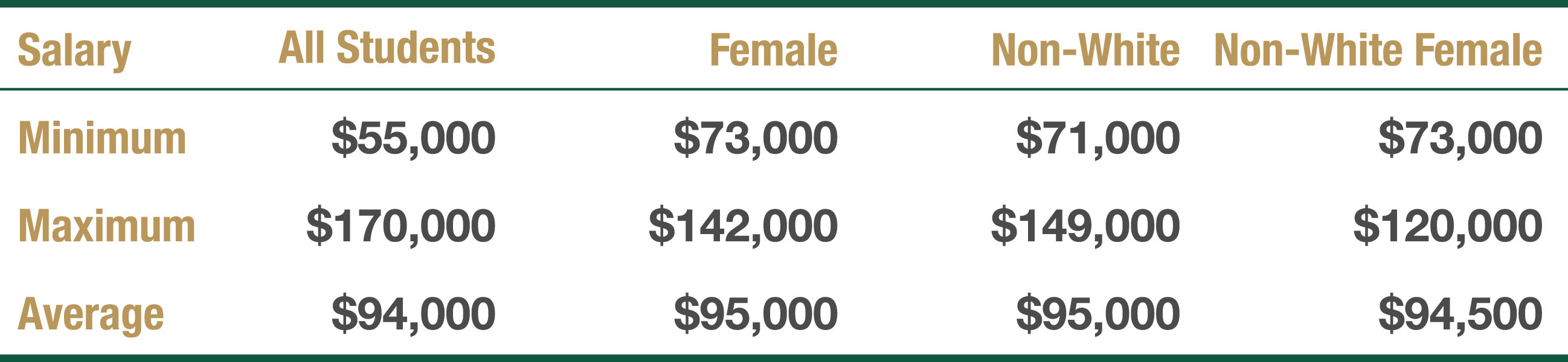 Salary statistics of William & Mary students majoring in CS graduated with a bachelor degree in 2022 and 2023